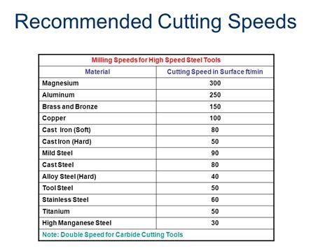 metal lathe cutting speed chart